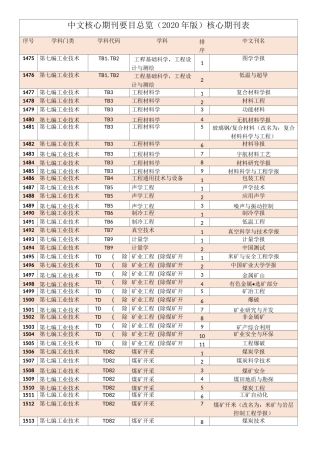中文核心期刊(2020年版)期刊表-最新北图期刊目录-工业技术篇
