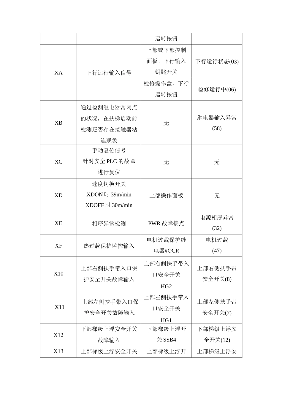 华升富士达扶梯培训资料(自动扶梯PLC功能说明)3_第2页