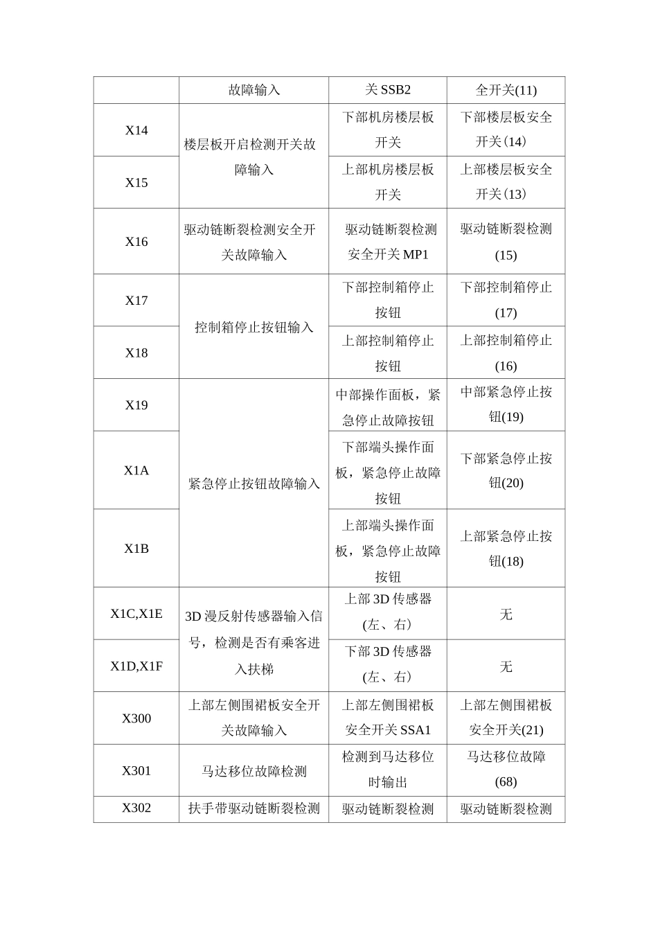 华升富士达扶梯培训资料(自动扶梯PLC功能说明)3_第3页