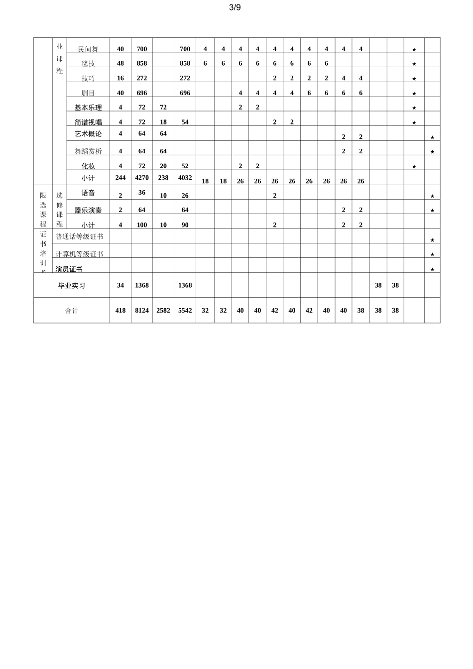 中等职业教育舞蹈专业培养方案_第3页