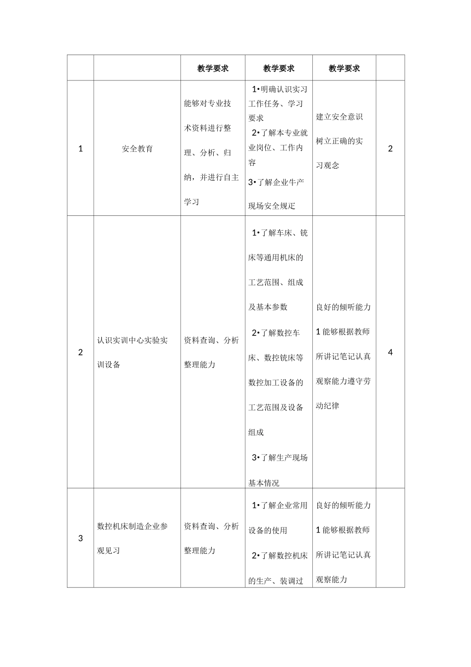 《专业认识实习》课程标准_第3页