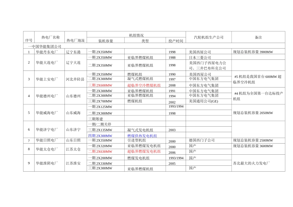 全国火电厂机组详情列表分解_第1页