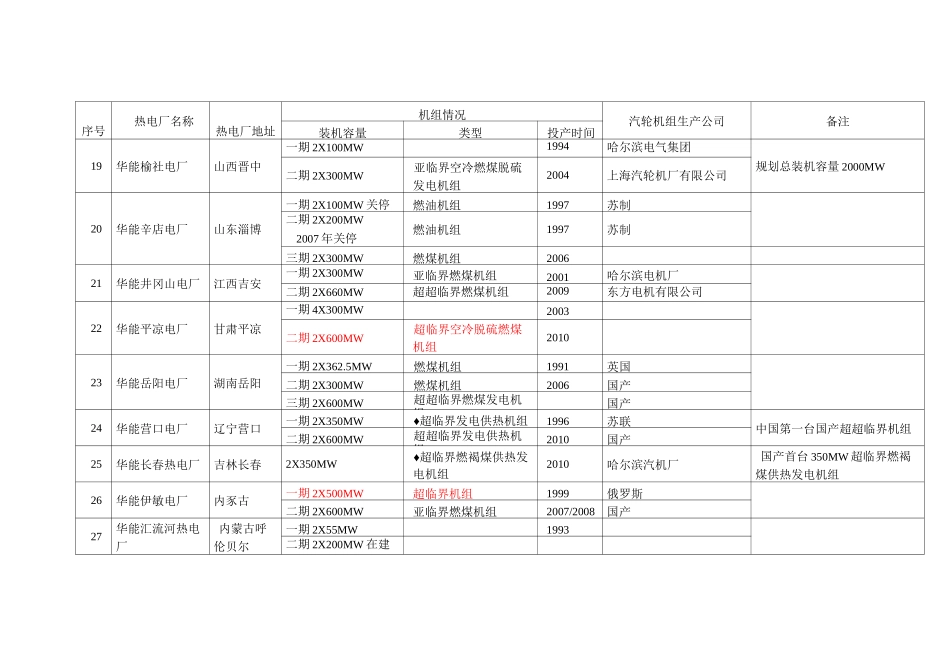 全国火电厂机组详情列表分解_第3页