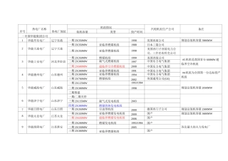 全国火电厂机组详情列表分解