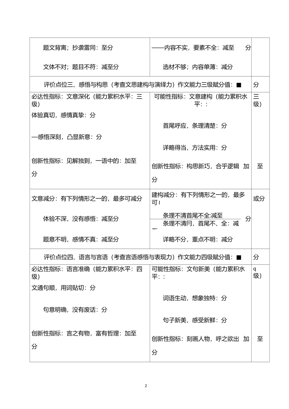 经典诵读与写作相结合作文分级评价量规_第2页