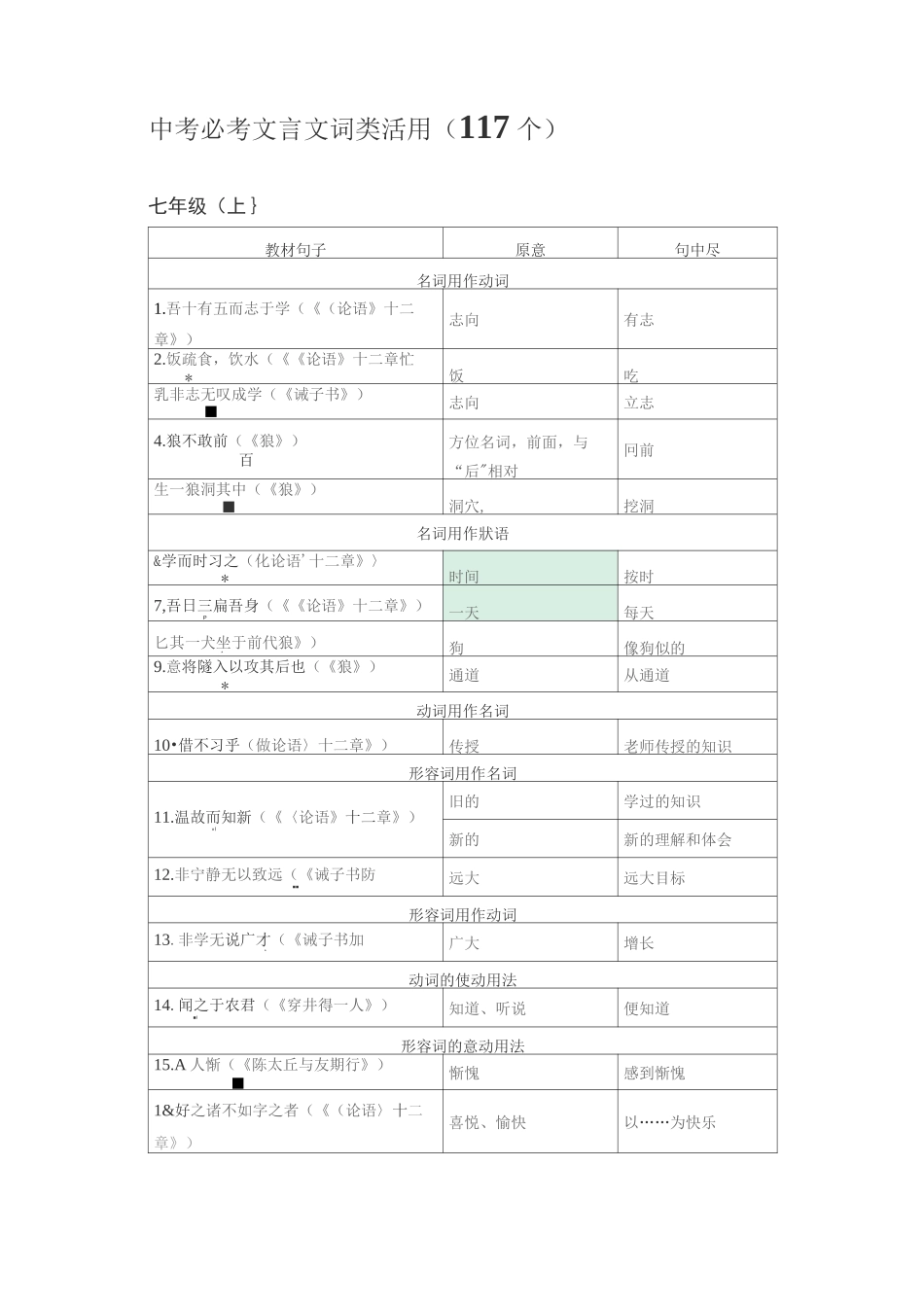 中考必考文言文词类活用(117个)_第1页