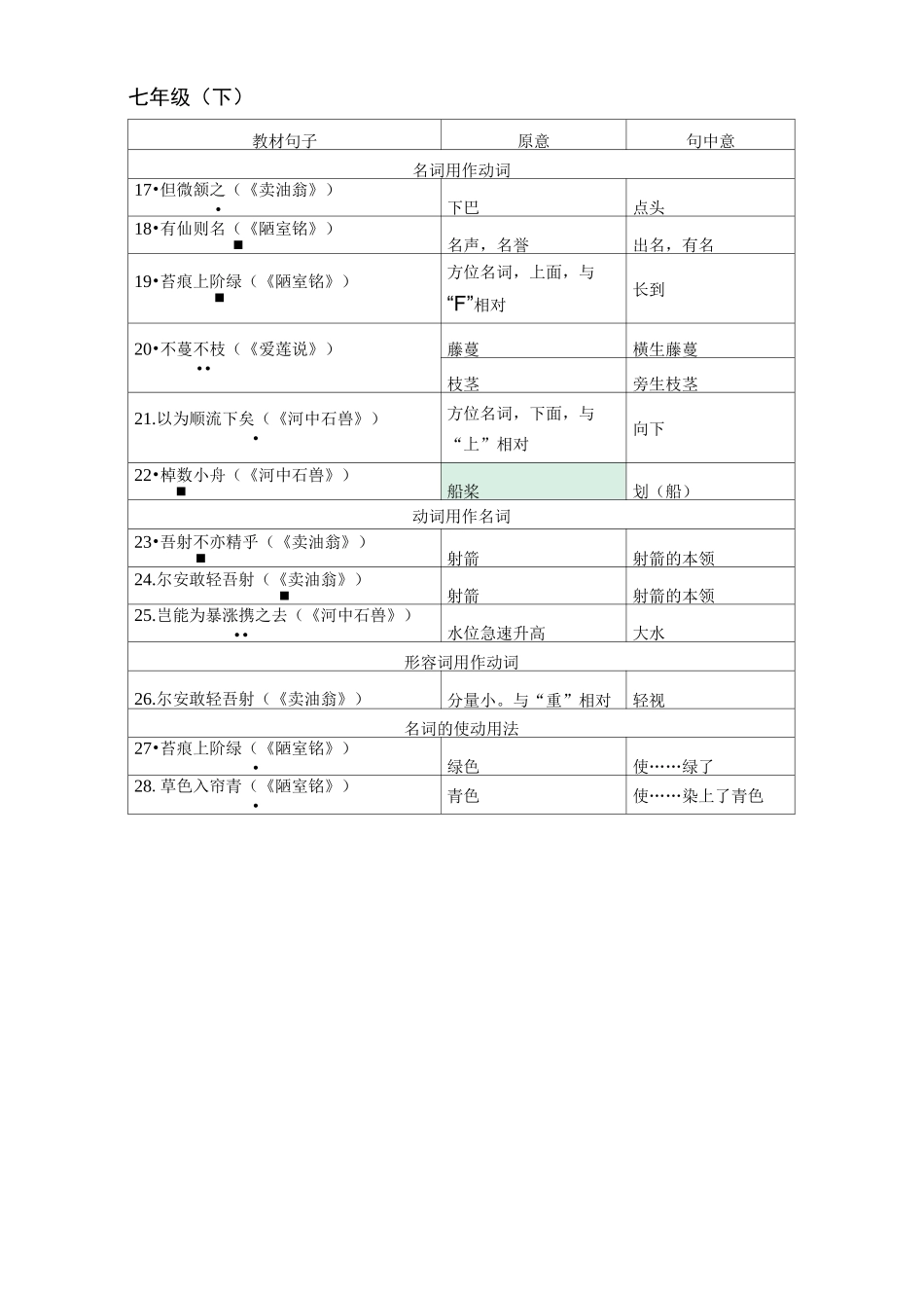 中考必考文言文词类活用(117个)_第2页