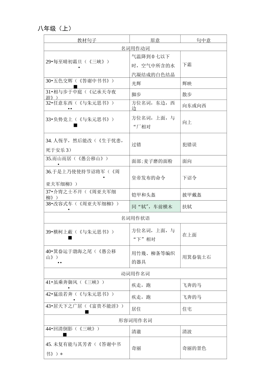 中考必考文言文词类活用(117个)_第3页