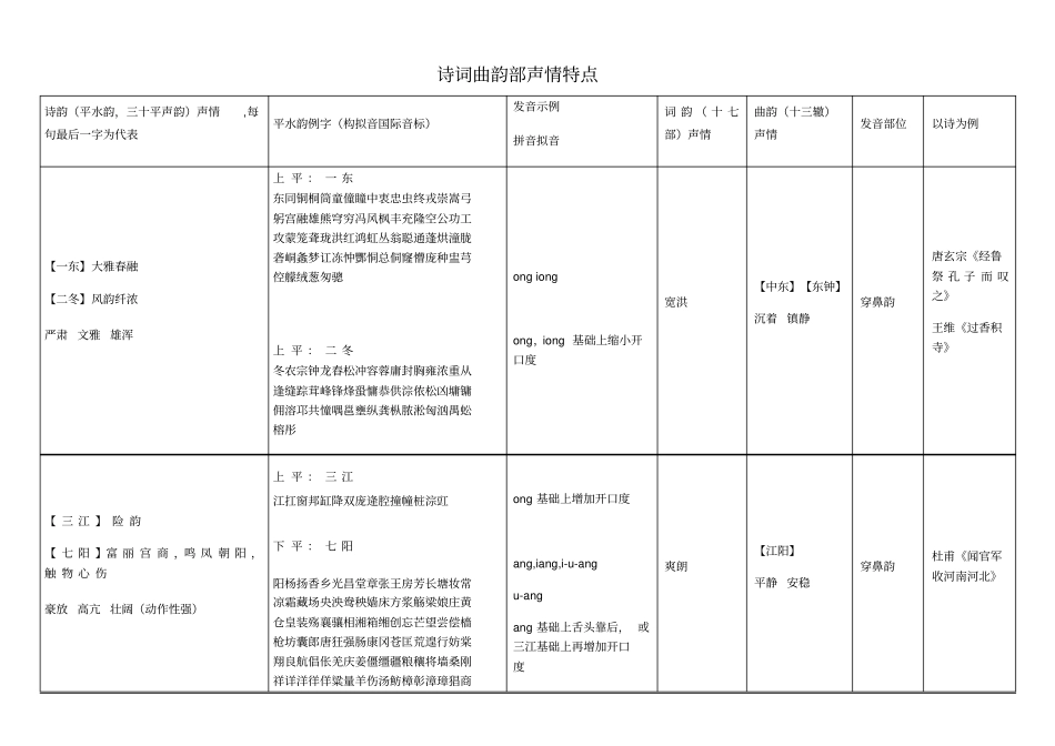 韵-诗词曲韵部声情特点_第1页