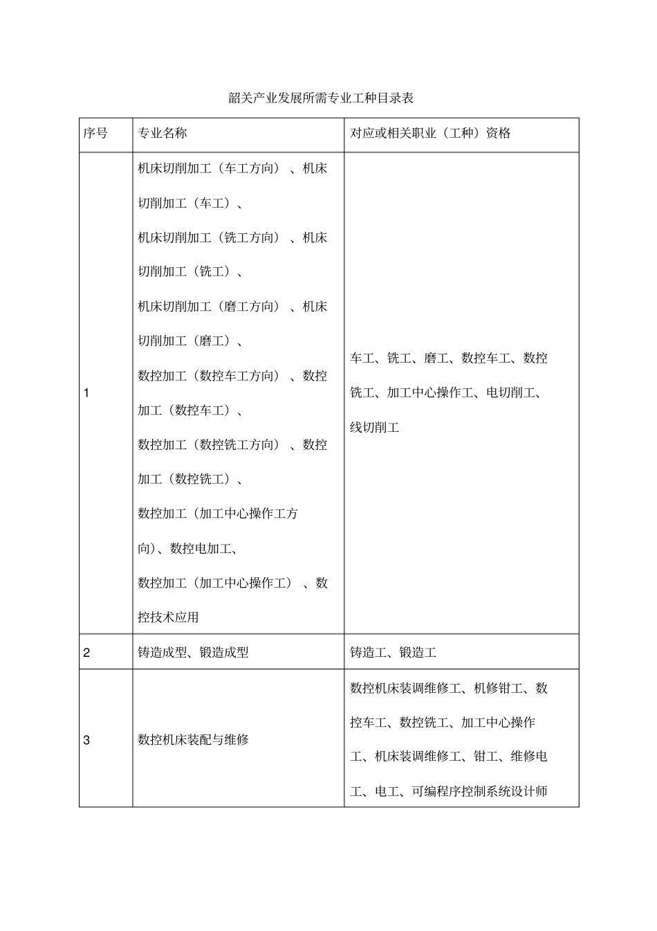 韶关产业发展所需专业工种目录表_第1页