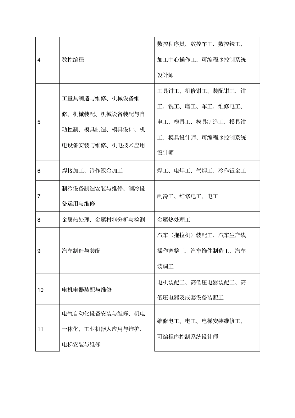 韶关产业发展所需专业工种目录表_第2页