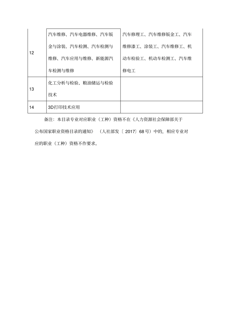 韶关产业发展所需专业工种目录表_第3页