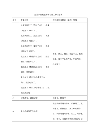 韶关产业发展所需专业工种目录表