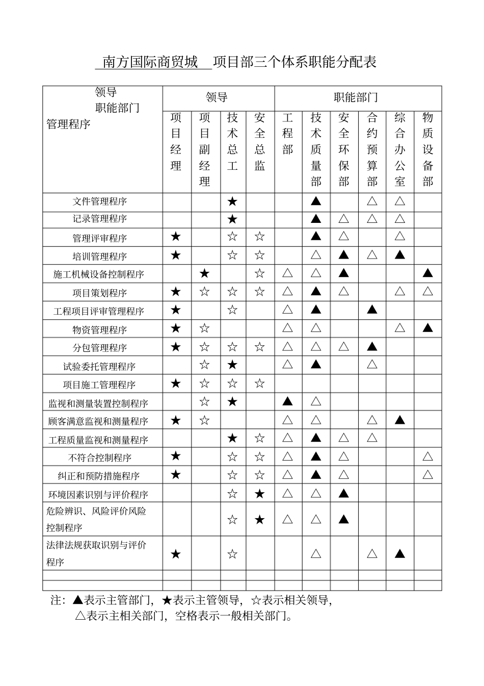 项目三个体系职能分配表南方国际商贸城_第1页