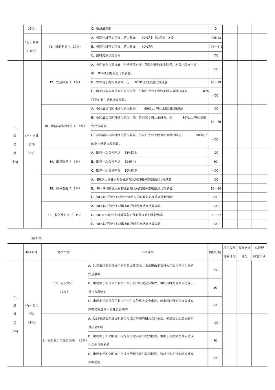 项目公司年绩效考核表模板_第2页