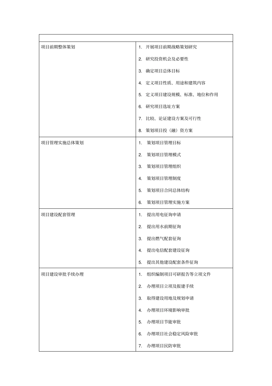 项目前期及策划阶段_第1页
