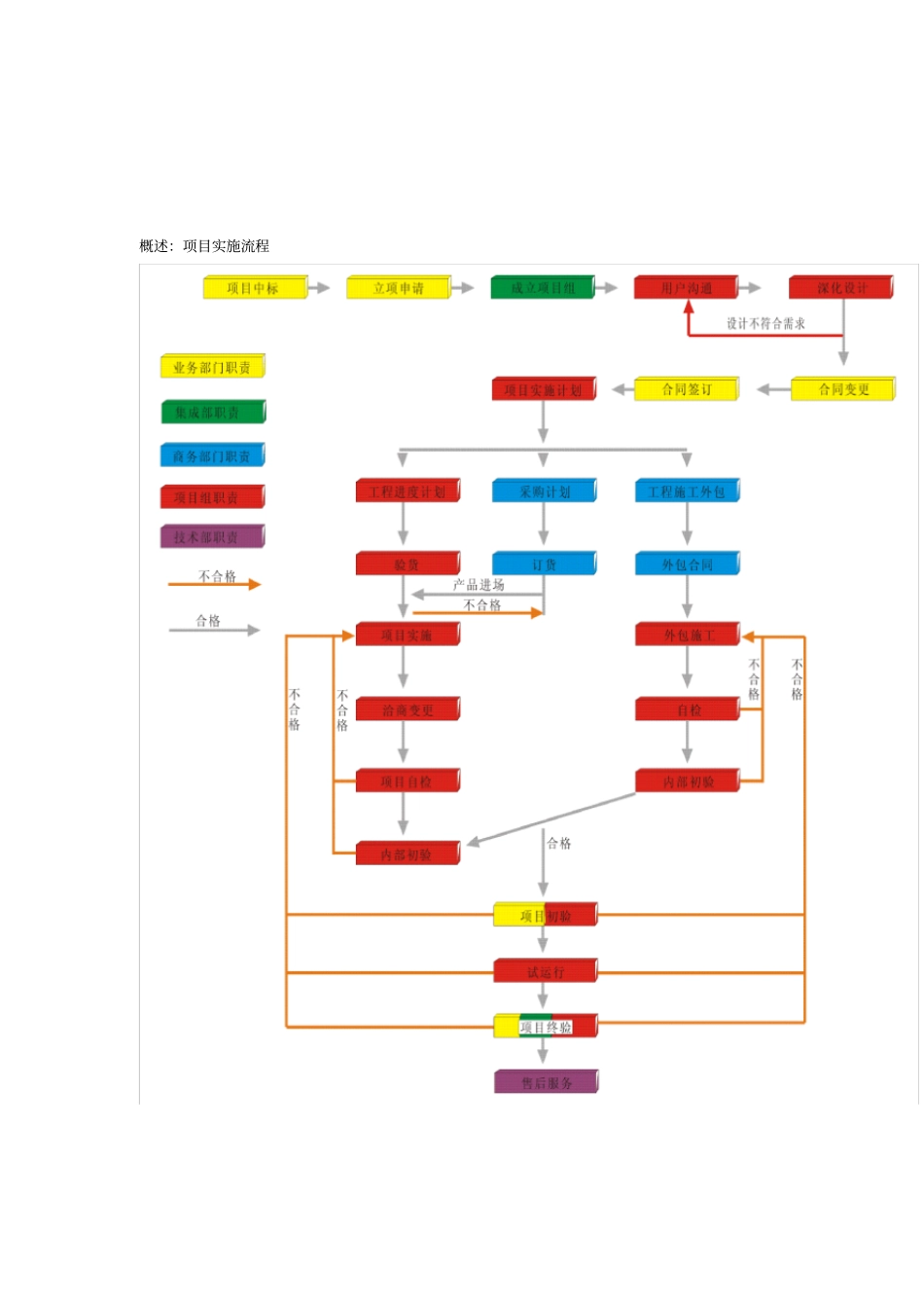 项目实施流程_第3页
