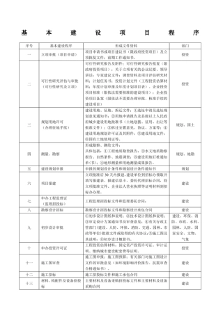 项目建设前期准备主要工作