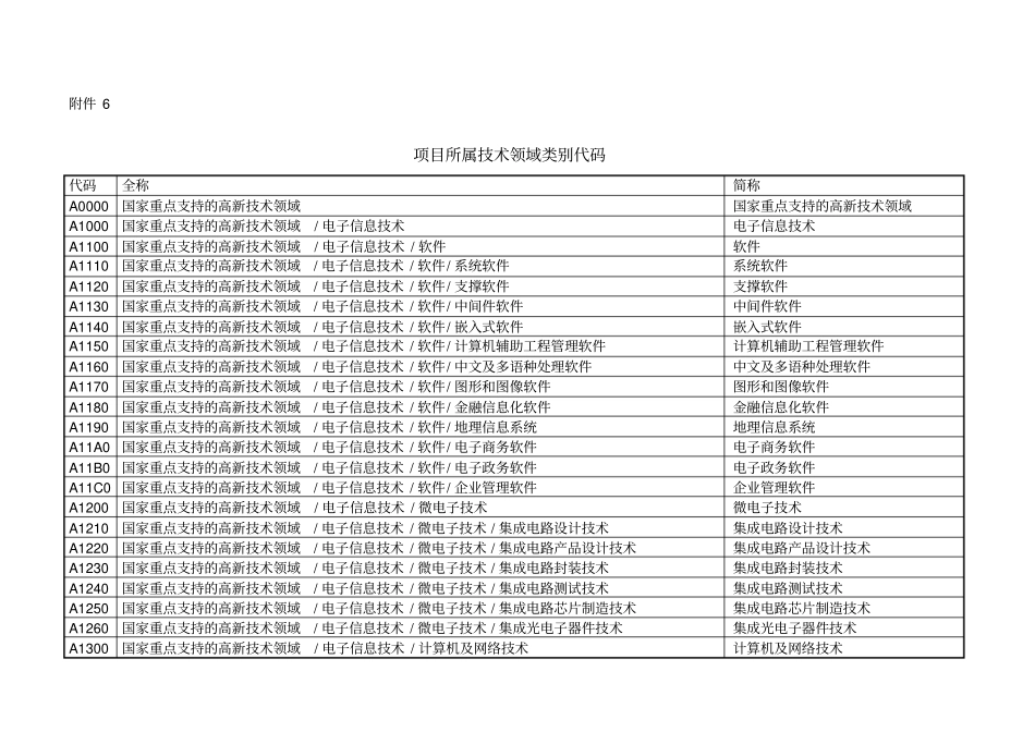 项目所属技术领域类别代码_第1页