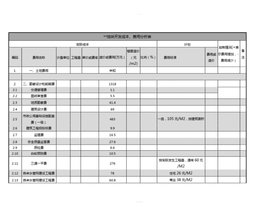 项目投资拿土地费用分析_第3页