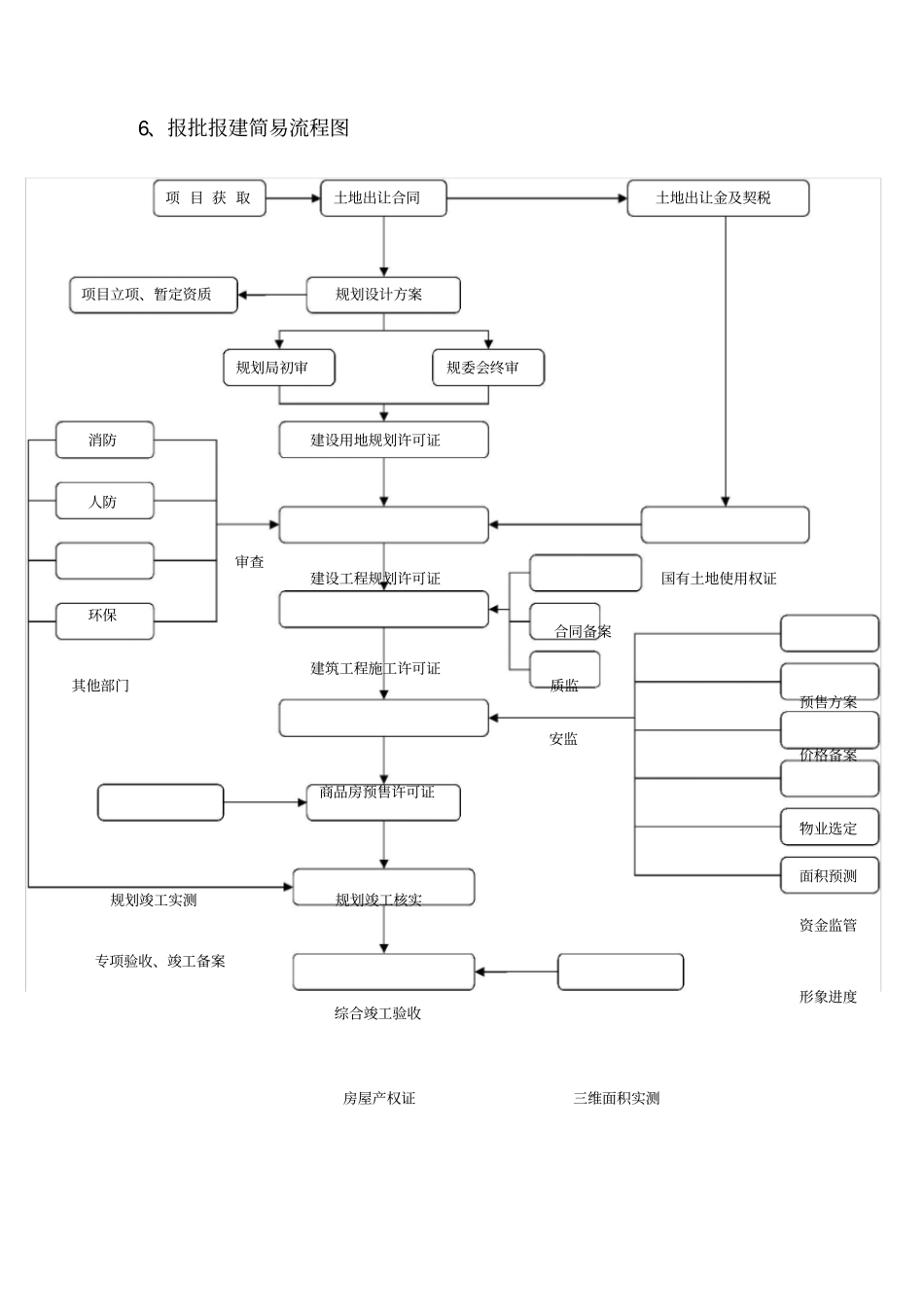 项目报批报建流程指引手册_第3页