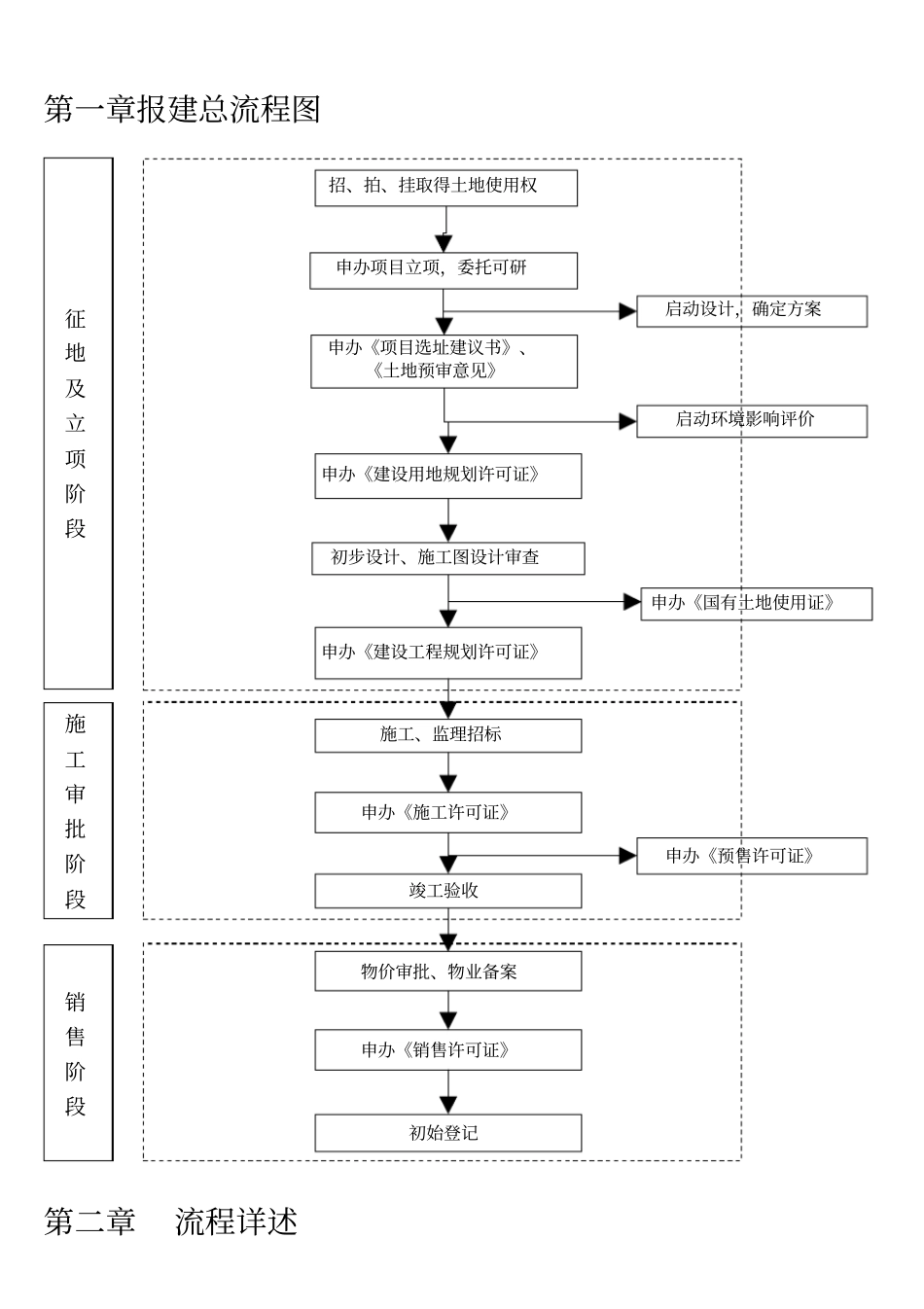 项目报建工作流程_第2页