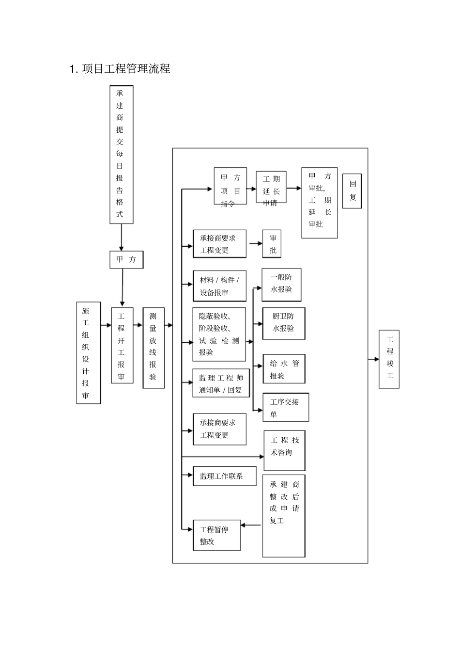 项目施工管理流程与表格工具实用_第2页
