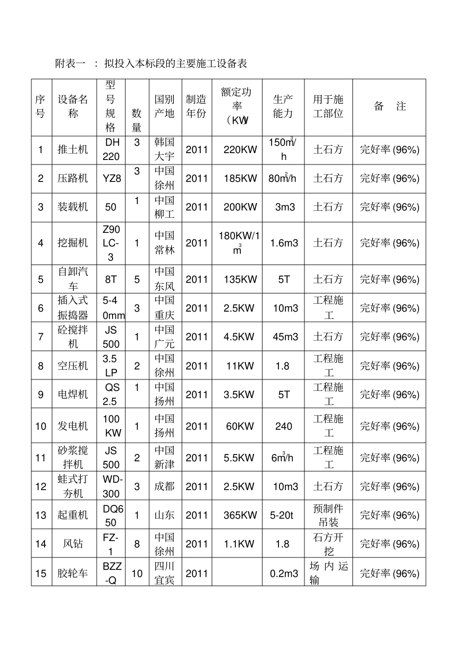 项目施工资源配制计划范文模板_第3页