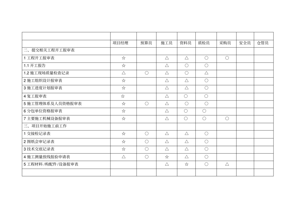 项目管理人员职能分工表_第2页