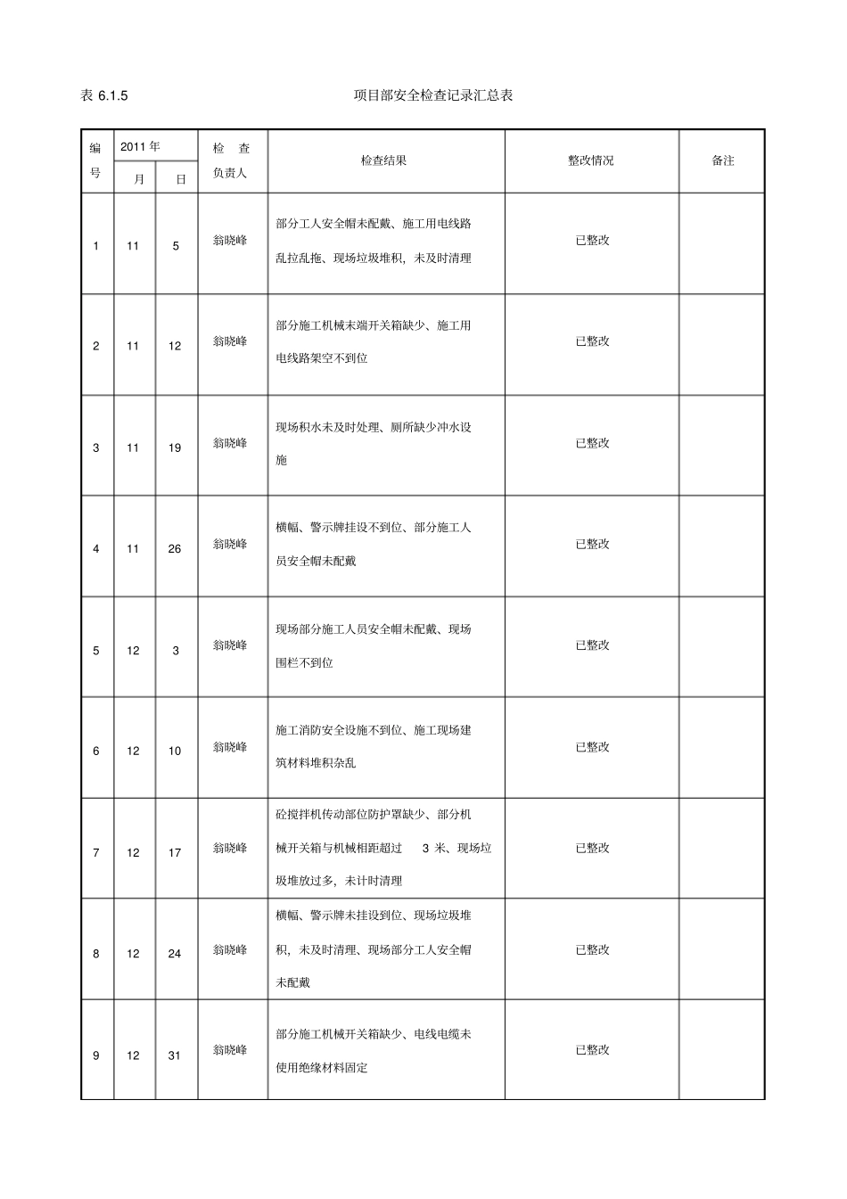项目管理安全检查记录汇总表_第1页