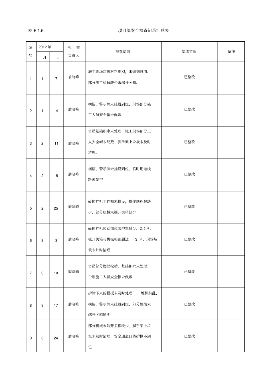 项目管理安全检查记录汇总表_第2页