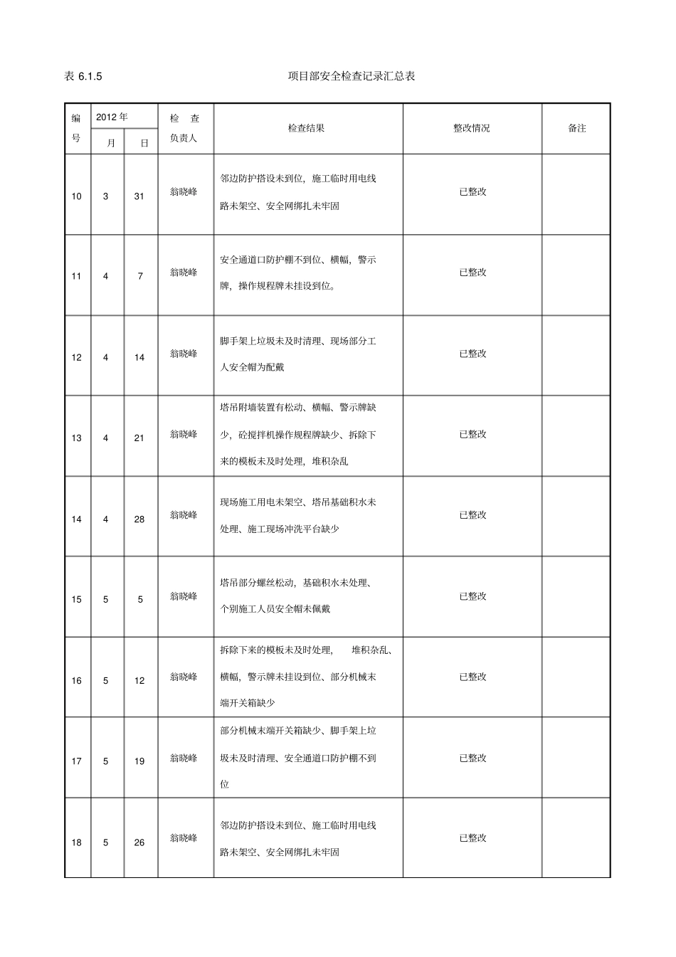 项目管理安全检查记录汇总表_第3页