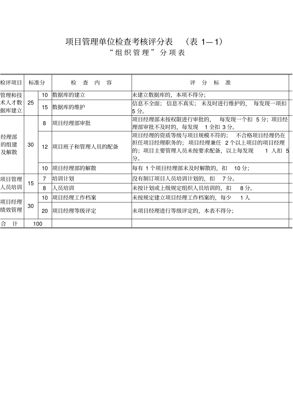 项目管理检查考核评分表表格模板、_第2页