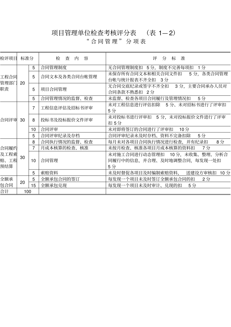 项目管理检查考核评分表表格模板、_第3页