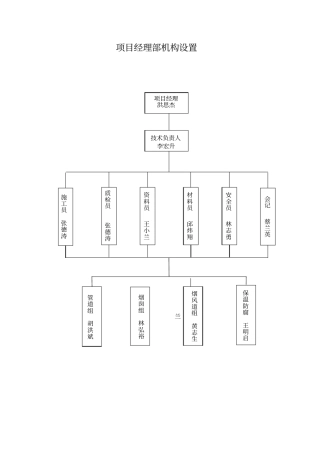 项目经理部机构设置部门岗位职责