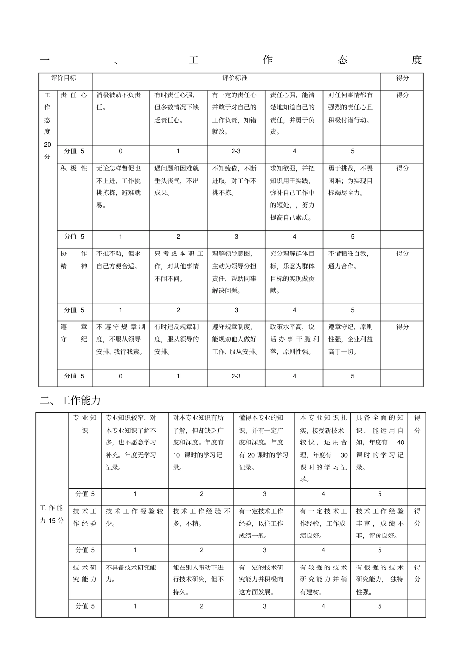 项目部人员考核标准_第1页