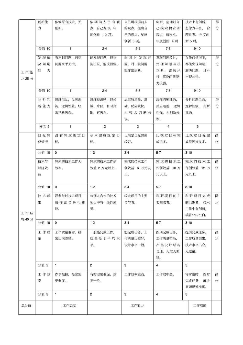 项目部人员考核标准_第2页