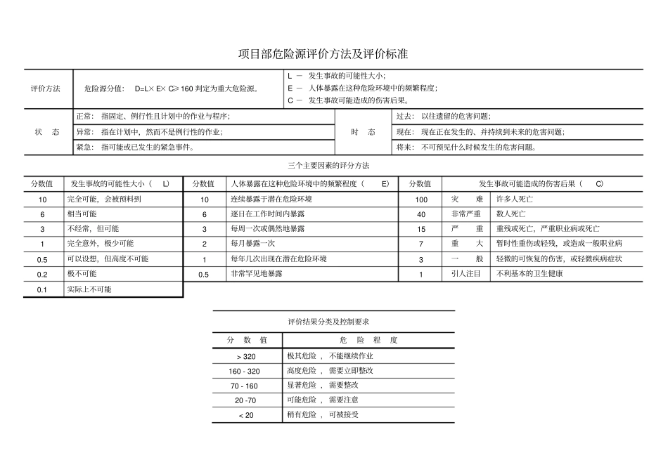 项目部危险源辩识与评价台帐_第2页