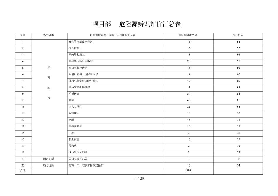 项目部危险源识别评价表及汇总表_第1页