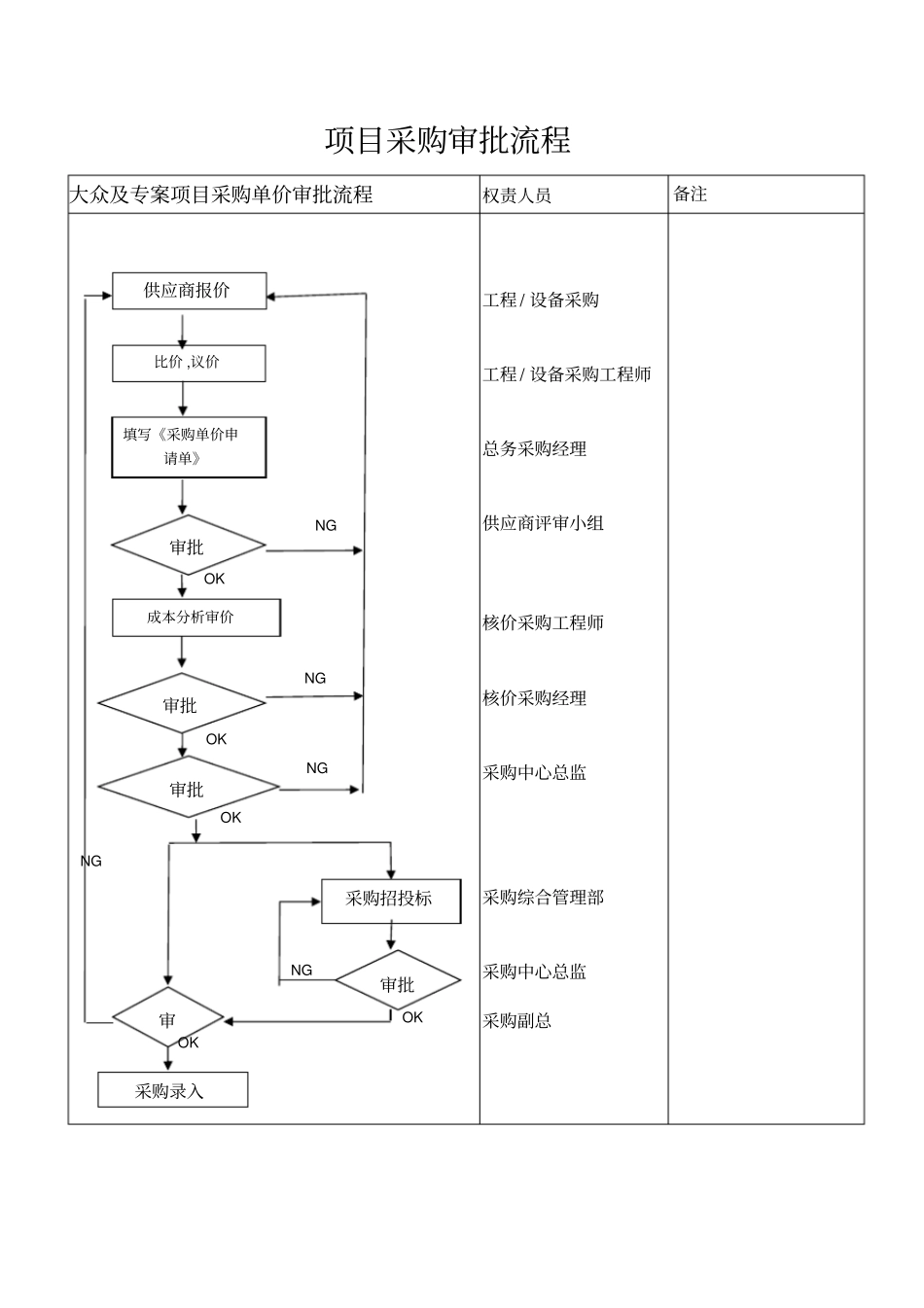 项目采购审批流程_第1页