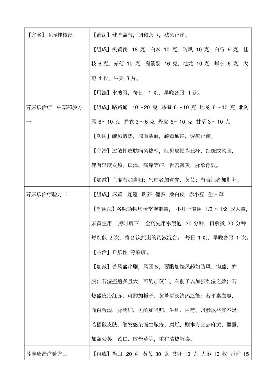 顽固性荨麻疹中药方剂_第3页