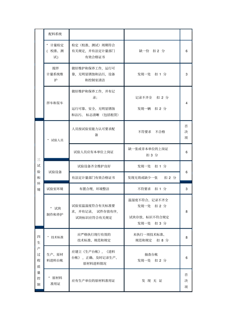 预拌商品混凝土搅拌站质量管理考评_第3页