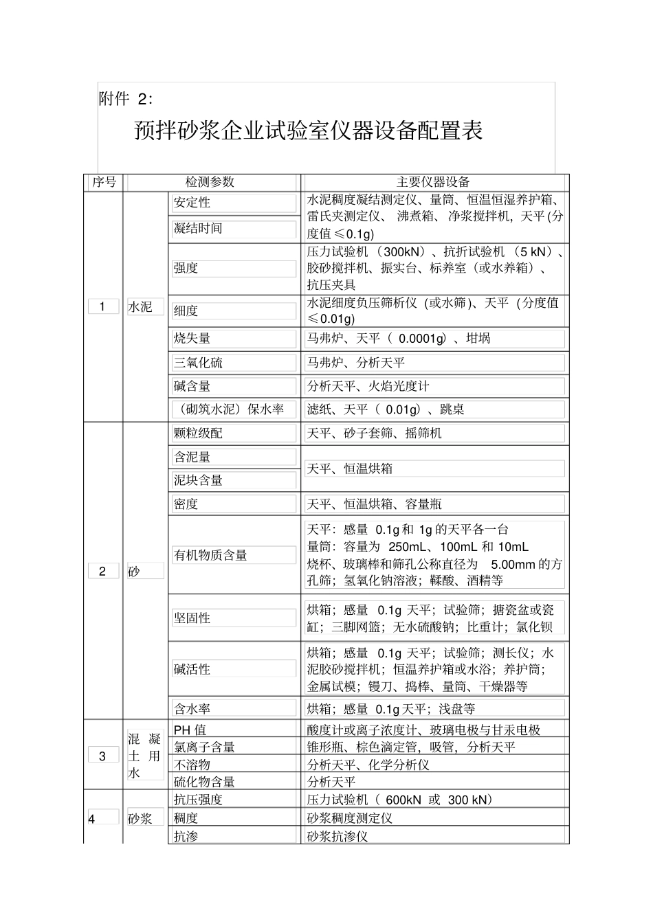 预拌砂浆企业试验室仪器设备配置表_第1页