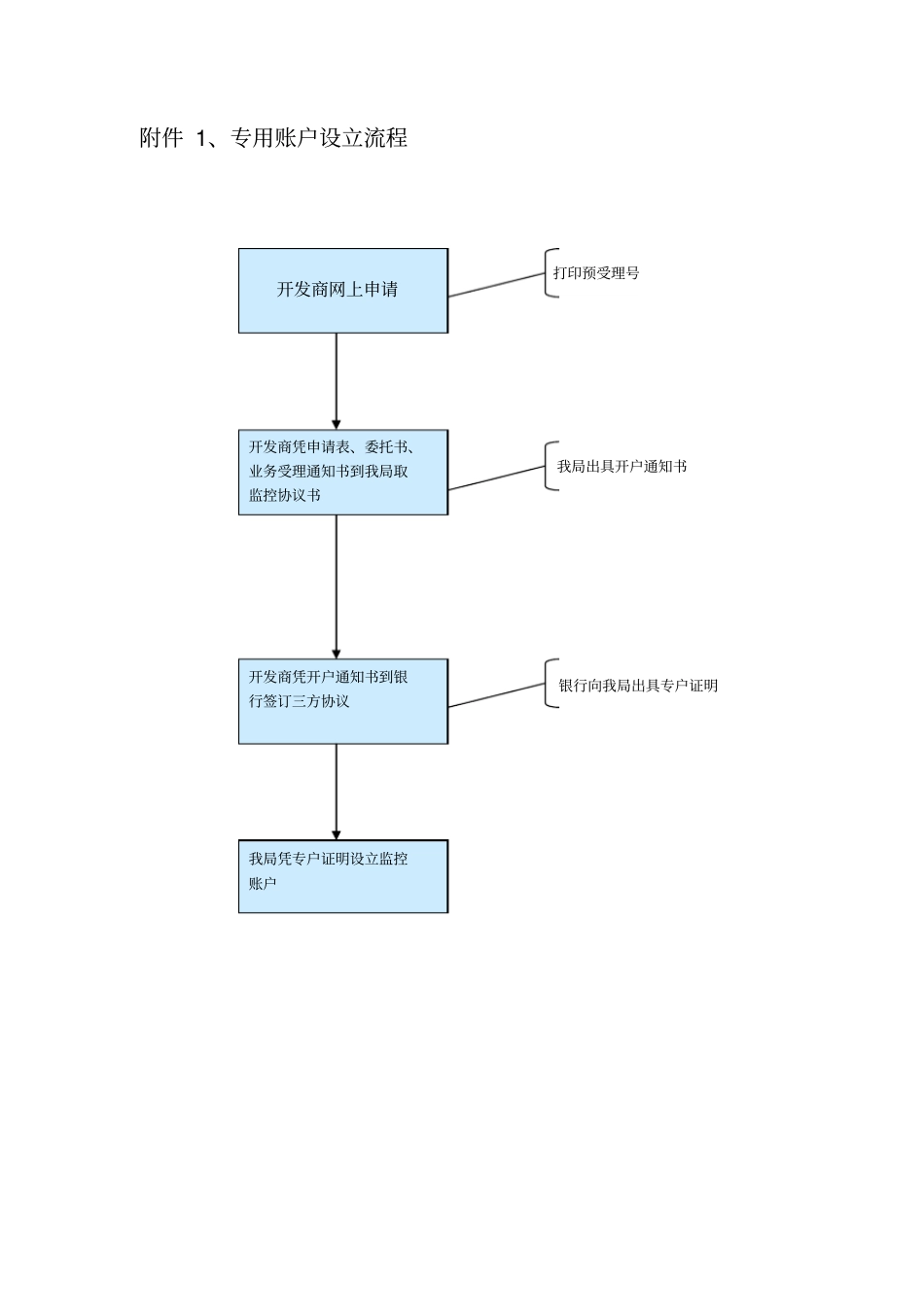 预收款监管帐户流程_第1页