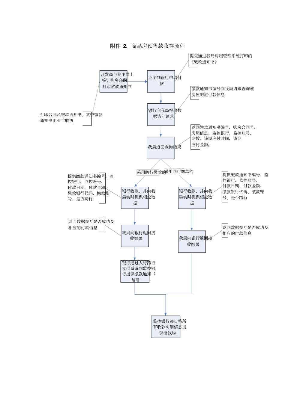 预收款监管帐户流程_第2页