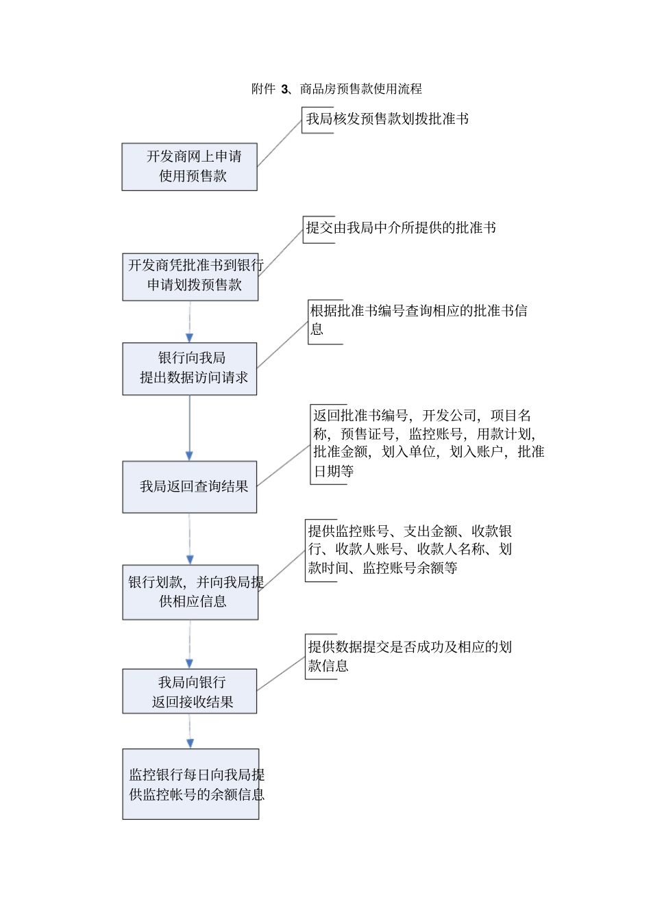 预收款监管帐户流程_第3页