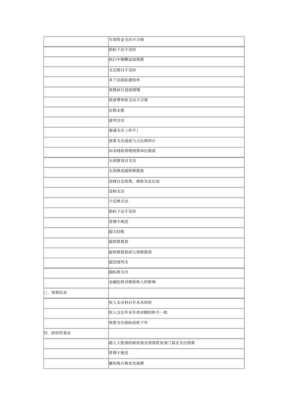 预算执行审计发现主要问题汇总_第2页