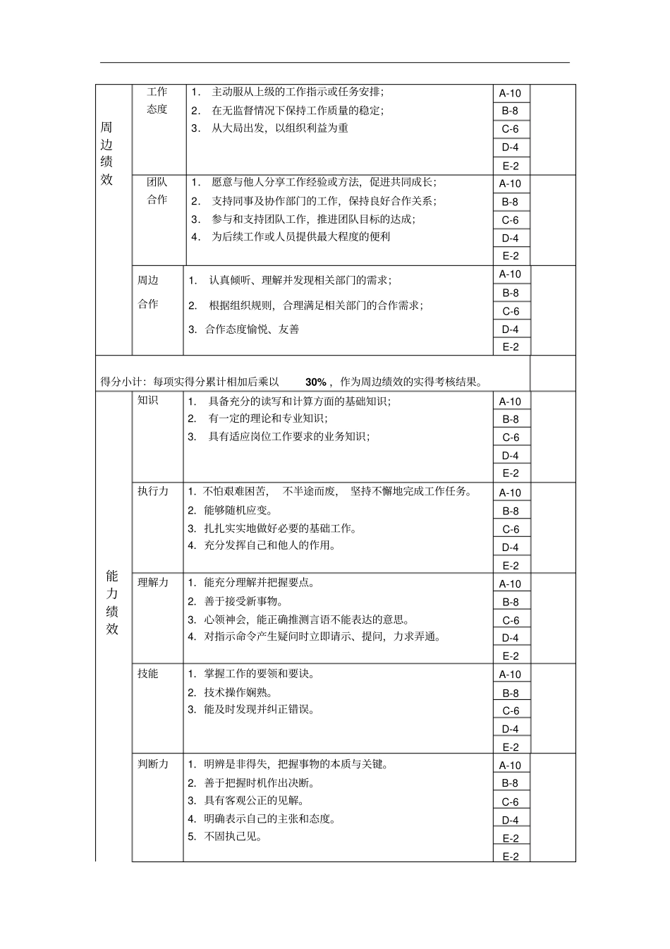 预算管理岗位绩效考核表主管级_第2页