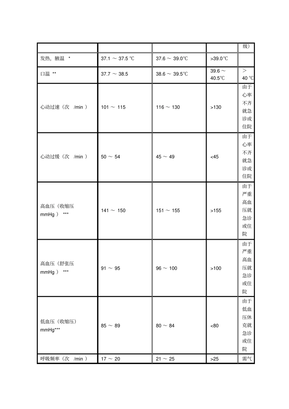 预防用疫苗临床试验不良反应分级标准指导原则_第3页