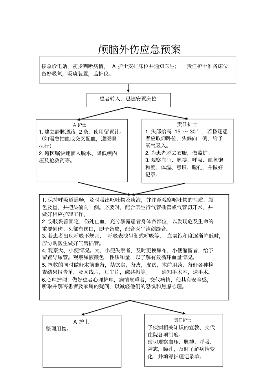 颅脑外伤应急预案_第1页